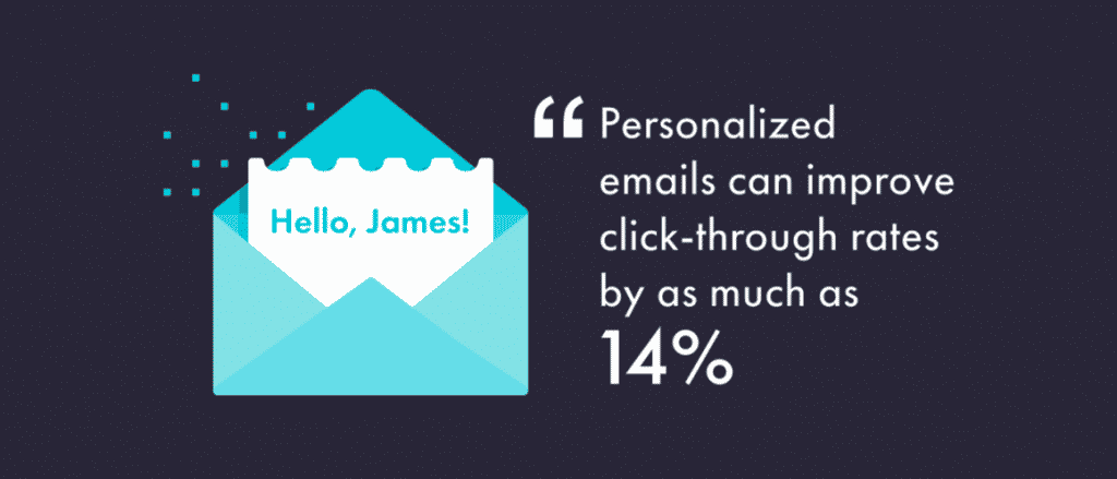 Personalized emails can improve click-through rates by as much as 14%
