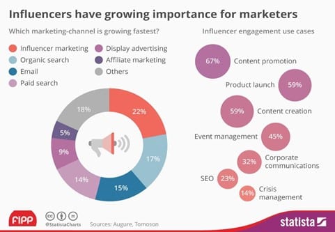 Influencers have growing importance for marketers