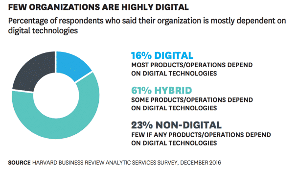 Business Digitization Benifit