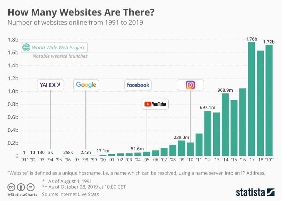 How many websites are there in the world