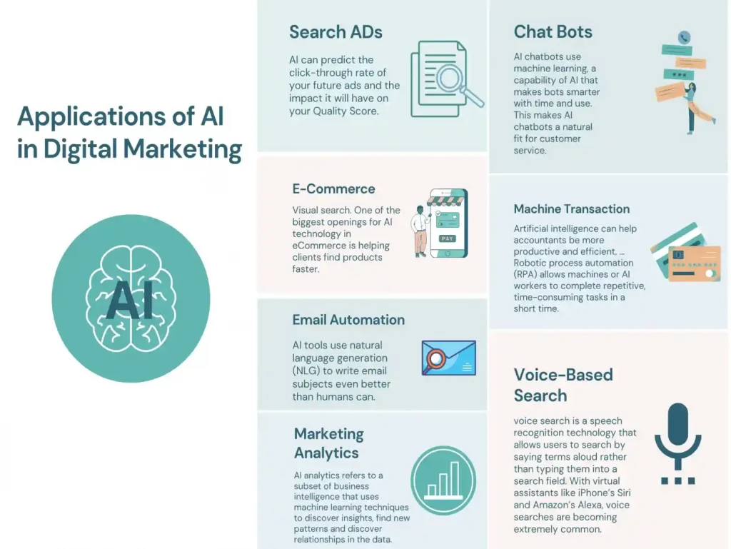 Application of AI in Digital Marketing