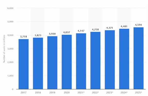 The number of sent and received e-mails per day worldwide from 2017 to 2023 (in billions).