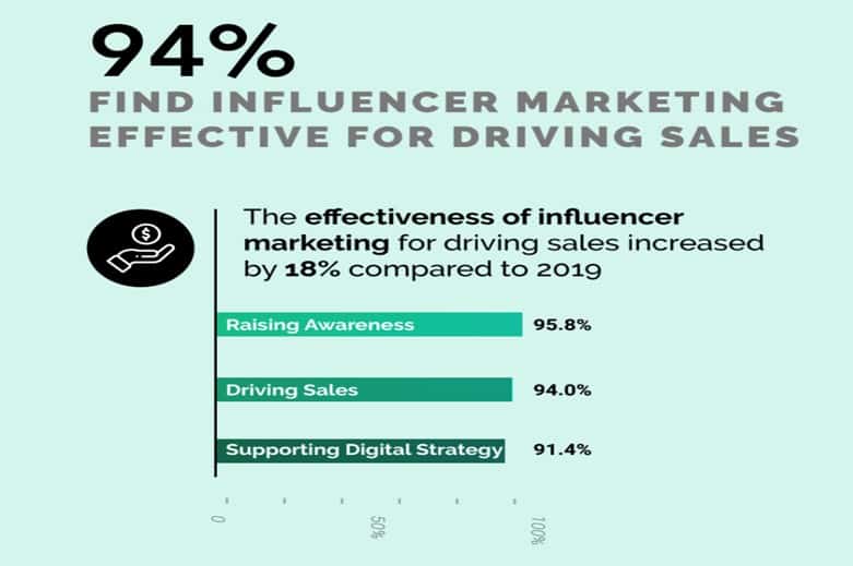 Effectiveness of influencer marketing
