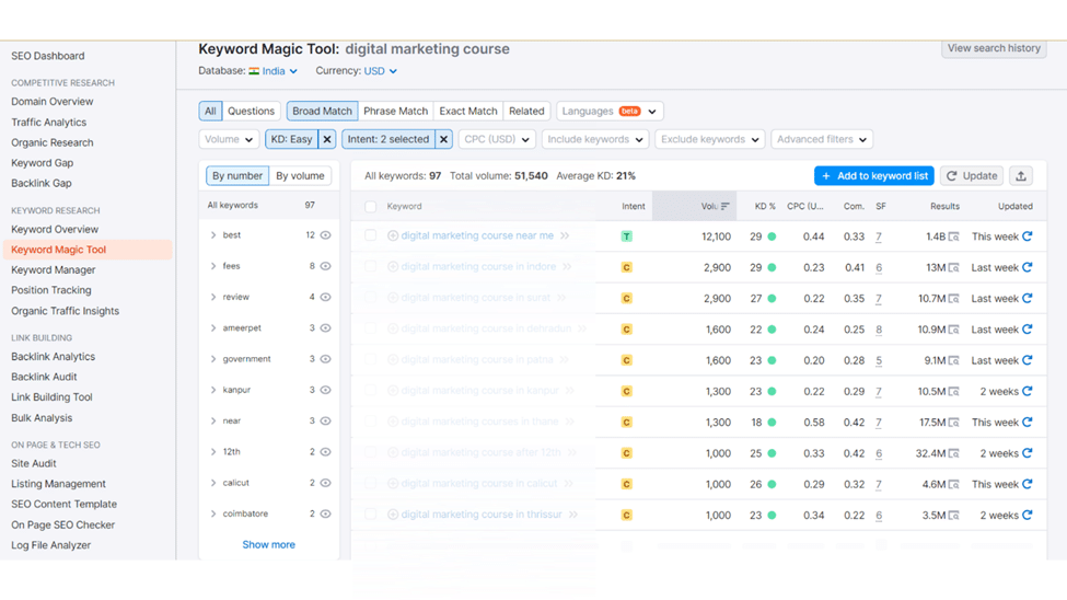 an image on how to do keyword research 