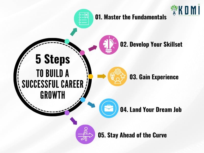 How to build a successful digital marketing career.