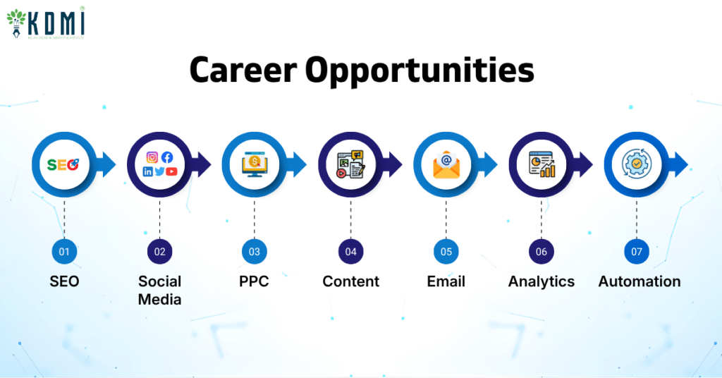 Career Opportunities After a Digital Marketing Course