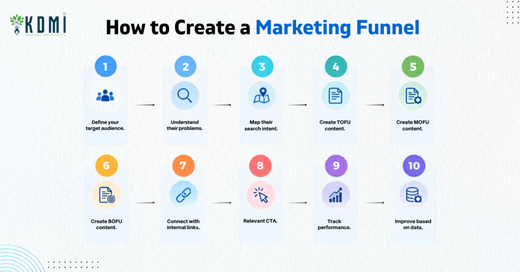 How to Create a Marketing Funnel blog KDMI