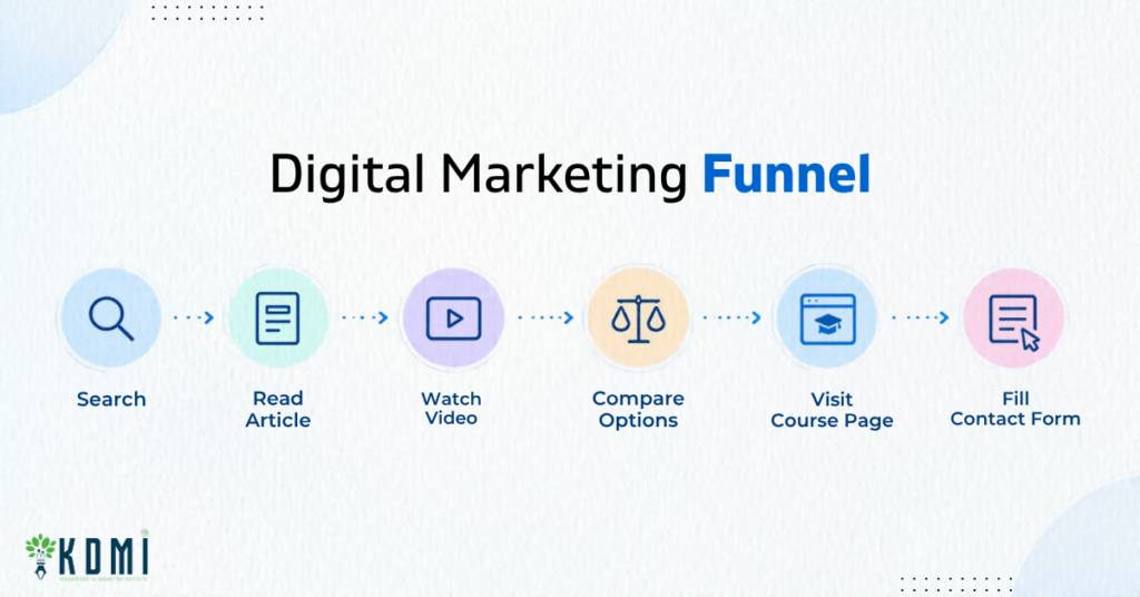 Example of a Digital Marketing Funnel KDMI Bog