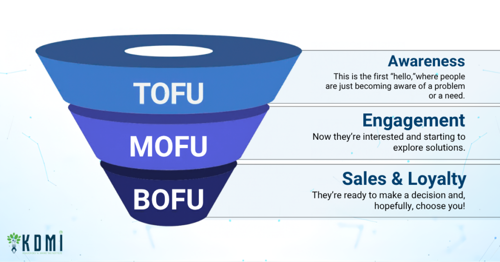 Marketing Funnel Stages KDMI